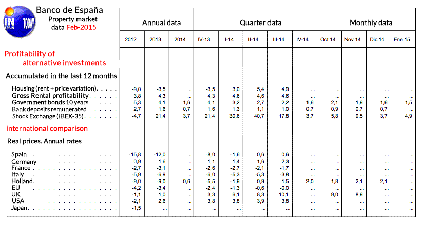 property market in Spain. The profitability of property in Spain compared with alternative investments