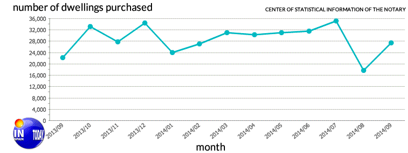 Graph of Property prices in Spain. Number of dwellings actually sold