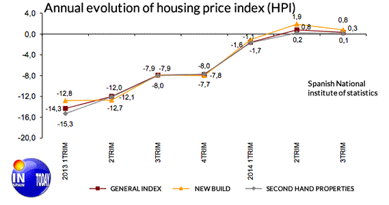 evolution of property prices in Spain. Third quarter 2014
